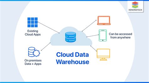 Cloud Data Warehouse .